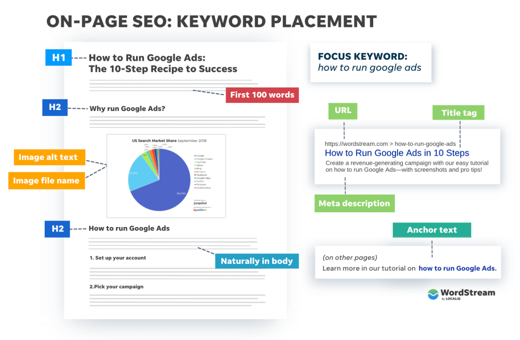 on-page seo keyword placement