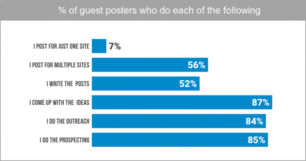 what is paid guest post